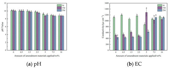 Improving Physical and Chemical Properties of Saline Soils with 