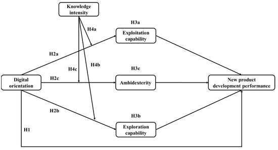 The Impact of Digital Orientation on New Product Development ...