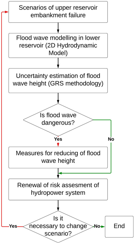 Uncertainty Estimation in the Modeling of a Flood Wave Caused by a Dam ...