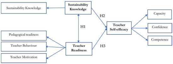 Sustainability | Free Full-Text | Building Capacity for Sustainability ...