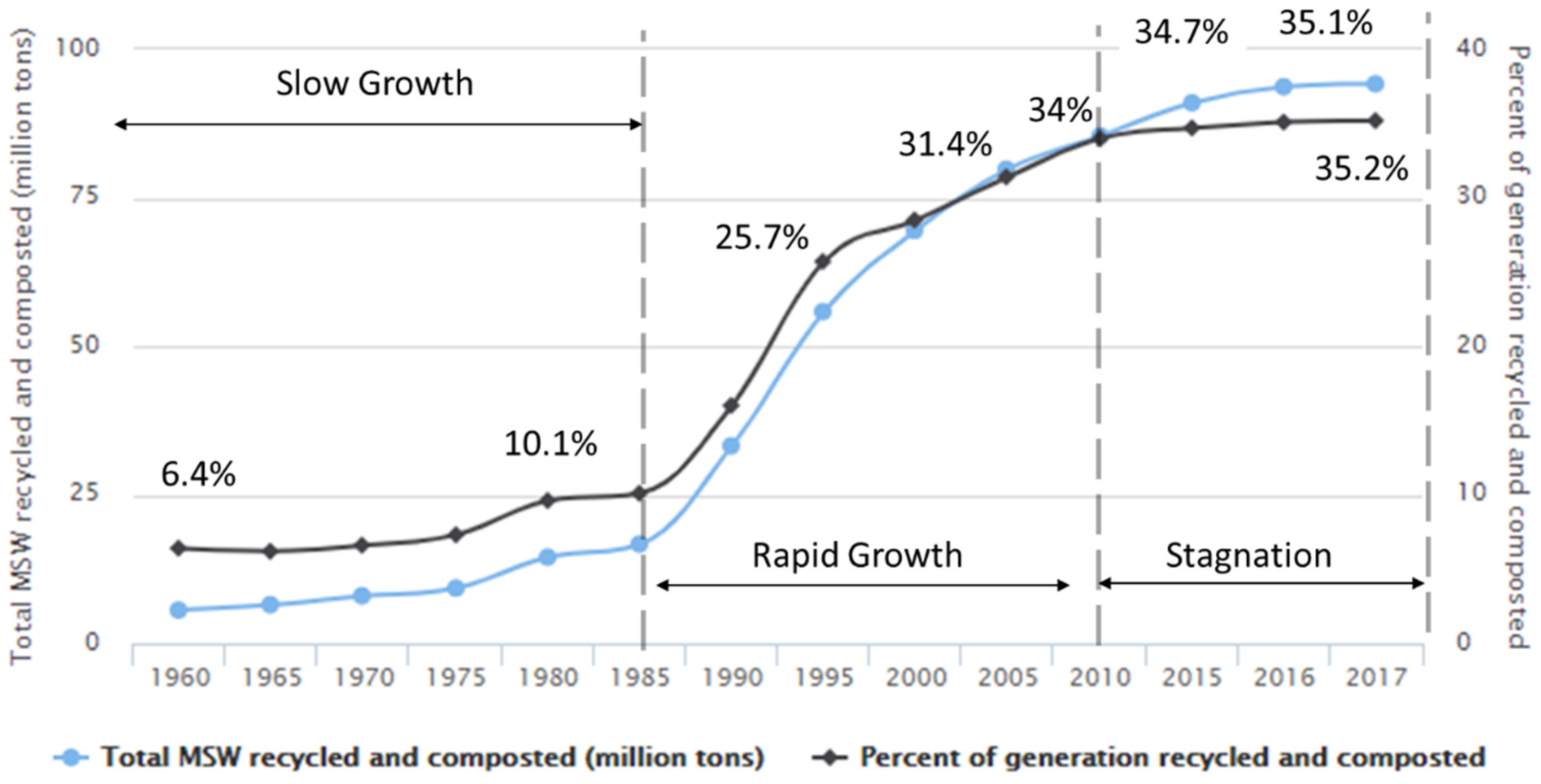 Problems of the US Recycling Programs: What Experienced Recycling