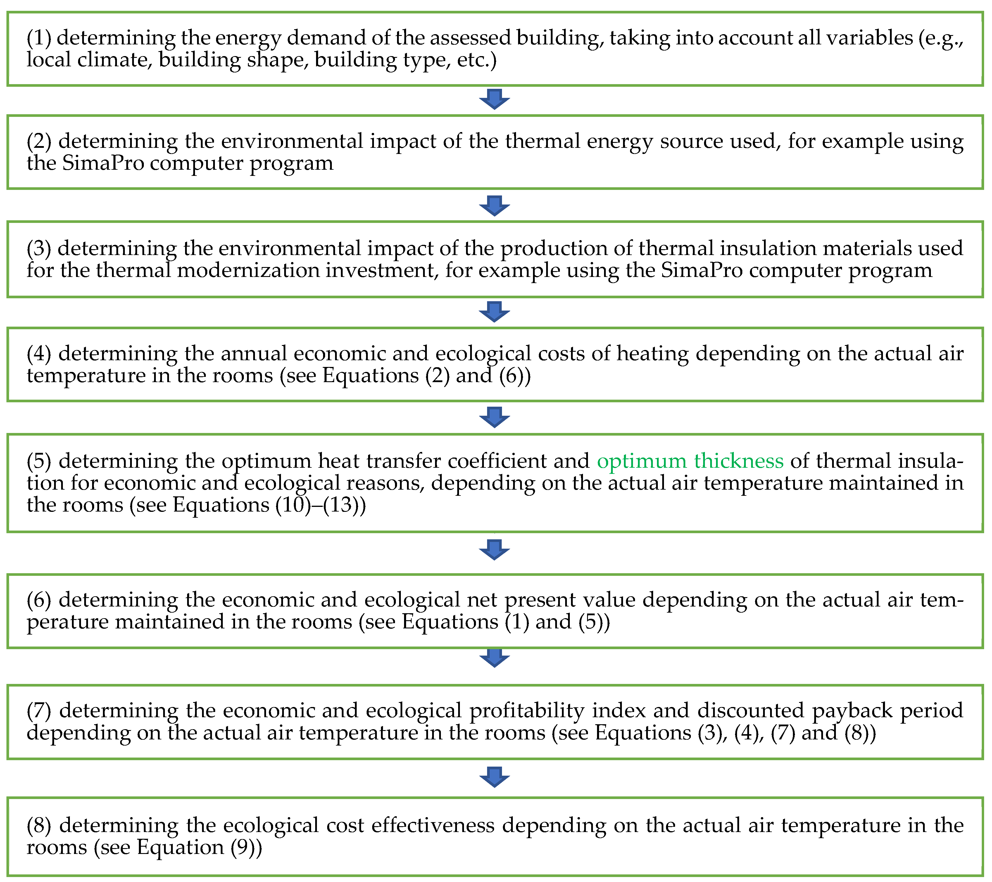 Multi-Indicator Assessment of a Thermal Insulation Investment 