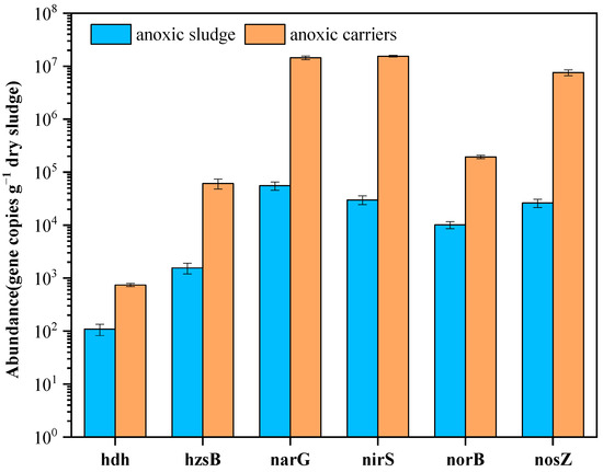 ao A Study of the System Performance and the Microbial