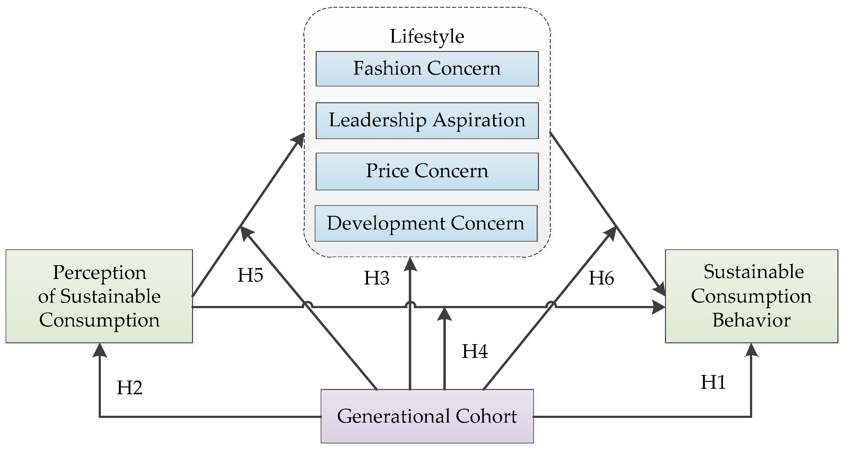 Generational Differences in Sustainable Consumption Behavior