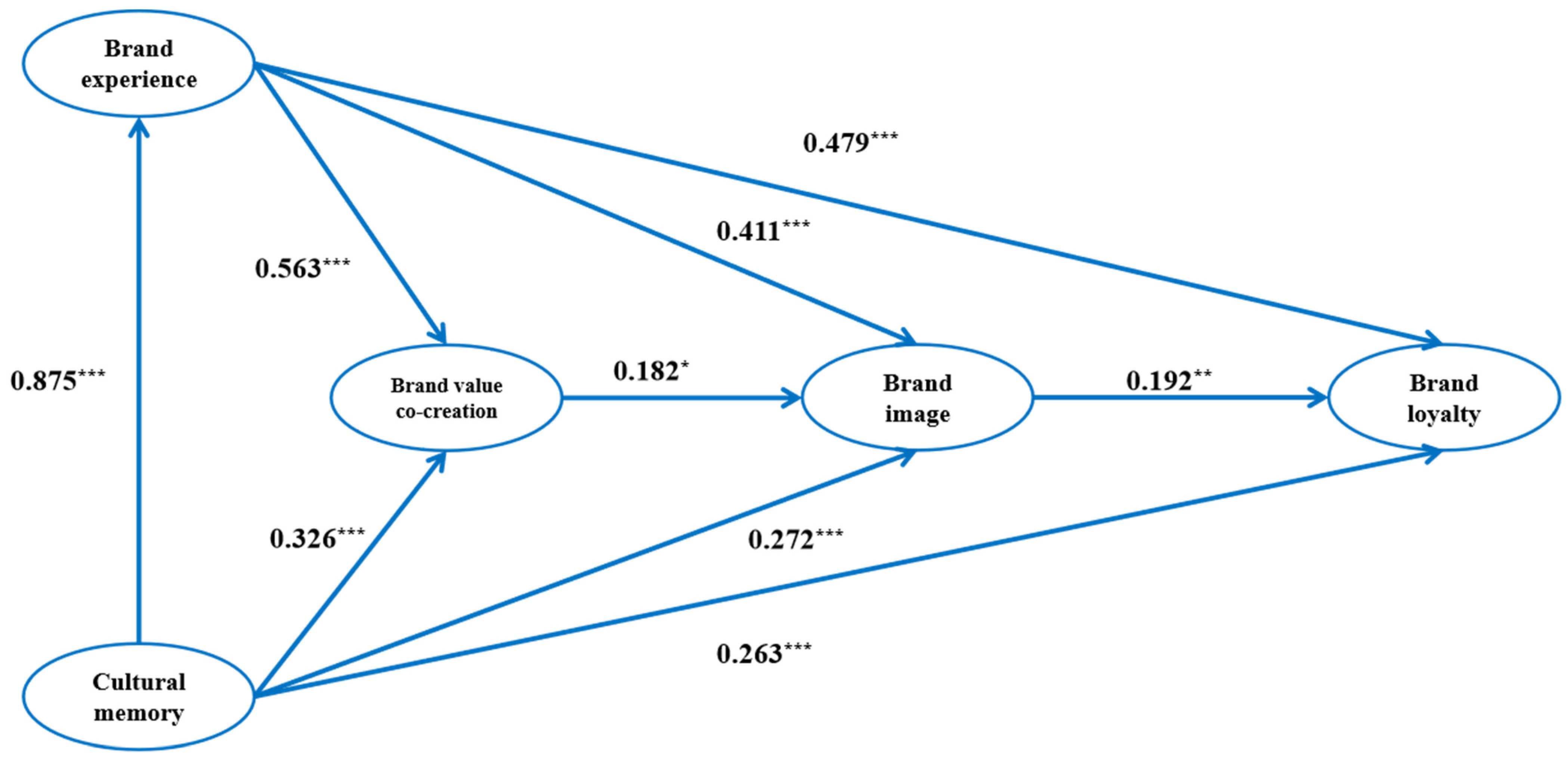 Research on the Influence of Cultural Memory in Agricultural