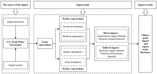 Analysis of the Impact of U.S. Trade Policy Uncertainty on 