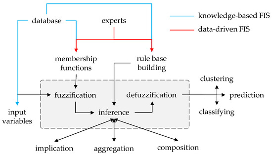 Fuzzy Machine Learning Applications in Environmental Engineering: Does the  Ability to Deal with Uncertainty Really Matter?