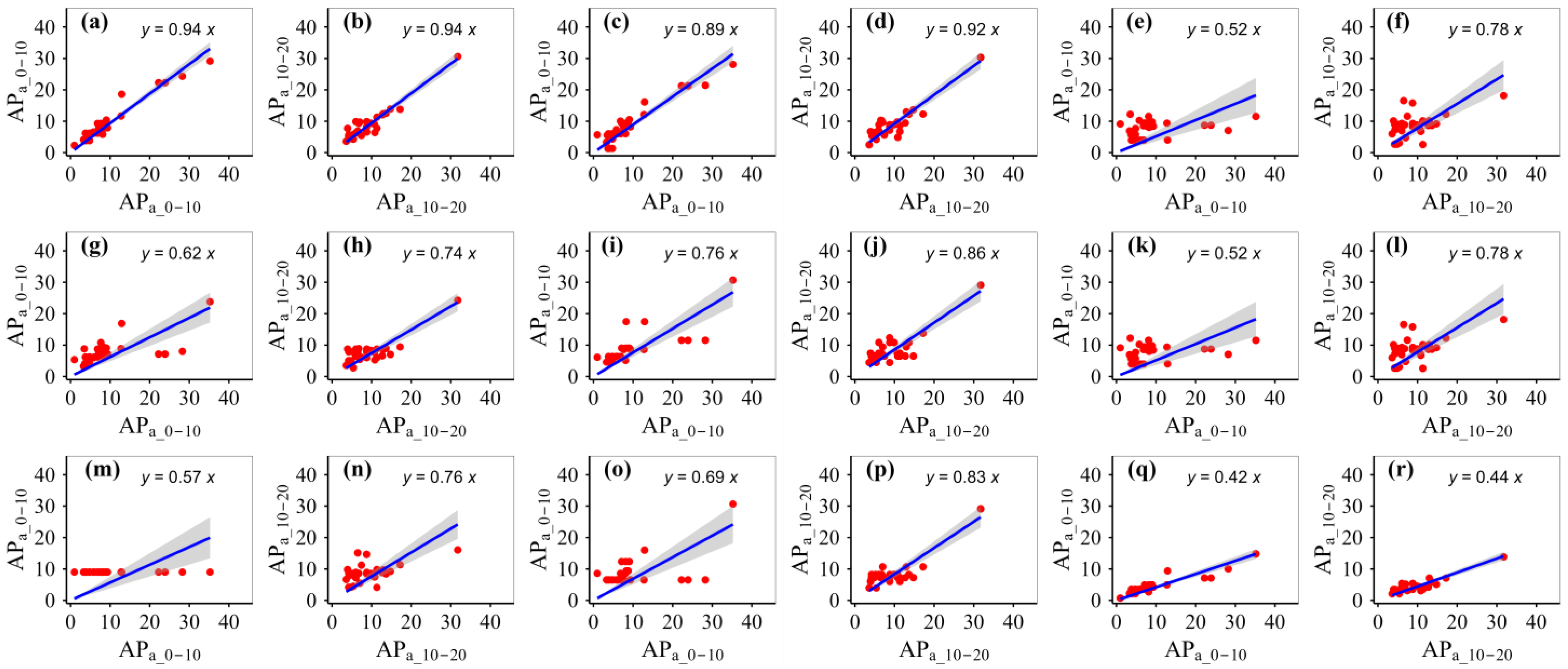 Modelling Soil Ammonium Nitrogen, Nitrate Nitrogen and