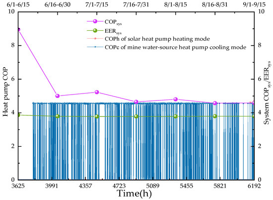 Performance Analysis and Optimization of Solar-Coupled Mine Water ...