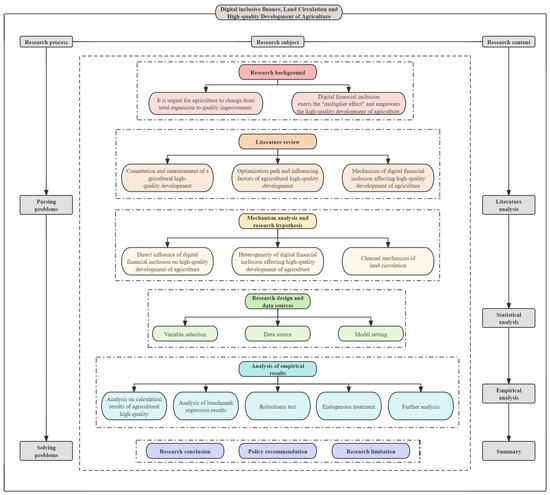 Digital Financial Inclusion, Land Circulation and High-Quality 