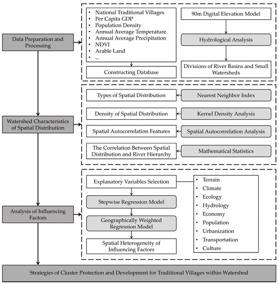 Spatial Differentiation and Influencing Factors of Traditional Villages ...