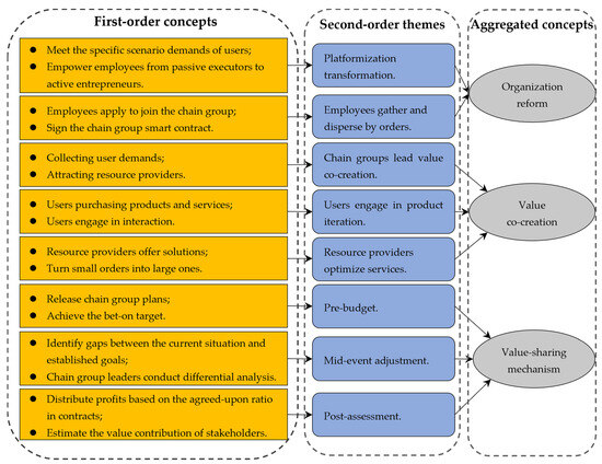 Sustainable Value-Sharing Mechanisms of the Industrial Internet of 