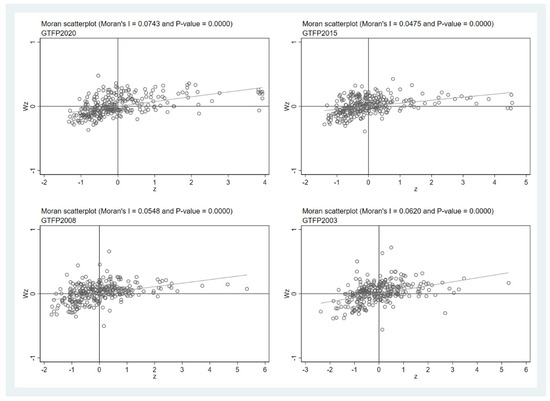 The Non-Linear Effect of Dual Environmental Regulation on