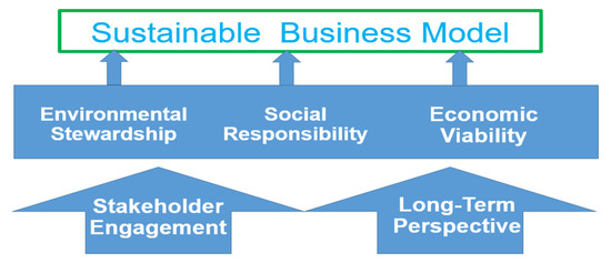Conceptualizing Sustainable Business Models Aligning with