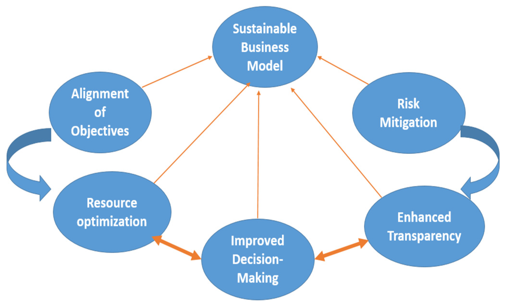 Conceptualizing Sustainable Business Models Aligning with Corporate ...