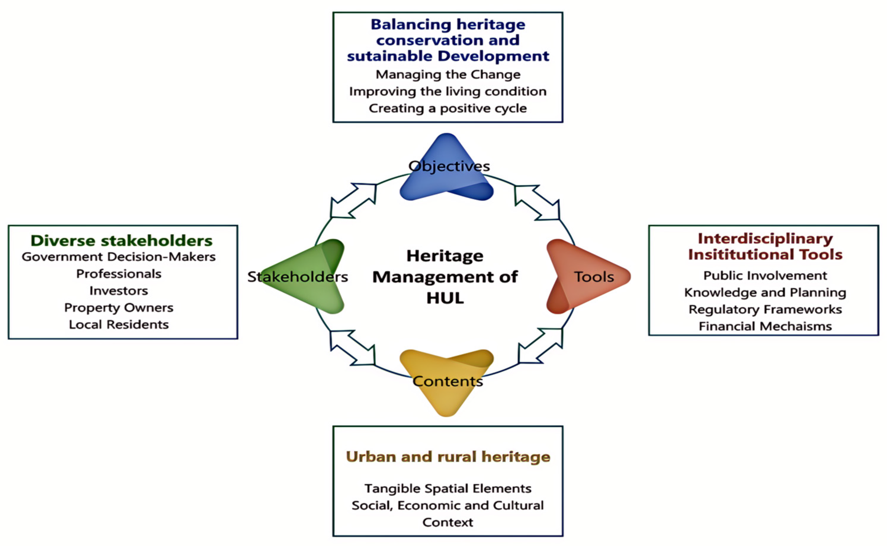 Sustainability | Free Full-Text | Optimization of Heritage Management ...