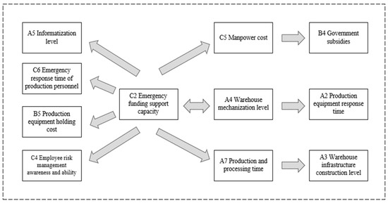 DEMATEL-Based ANP Model for Identifying Critical Indicators in 
