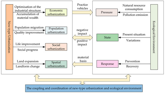 Research on the Coupling Coordination and Driving Mechanisms