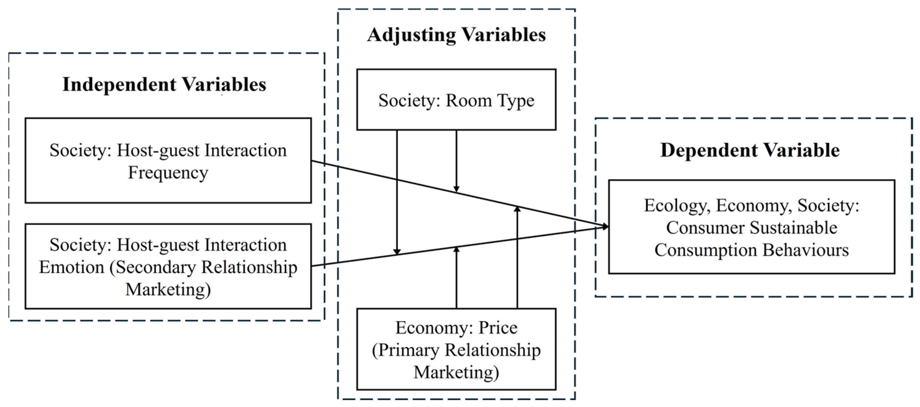 Host–Guest Interaction and Sustainable Consumption Behaviour 