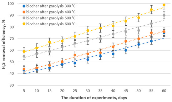 Effects of Pyrolysis Temperature on Biochar Physicochemical and ...