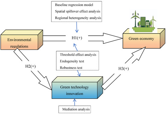 Environmental Regulations, Green Technological Innovation, and 