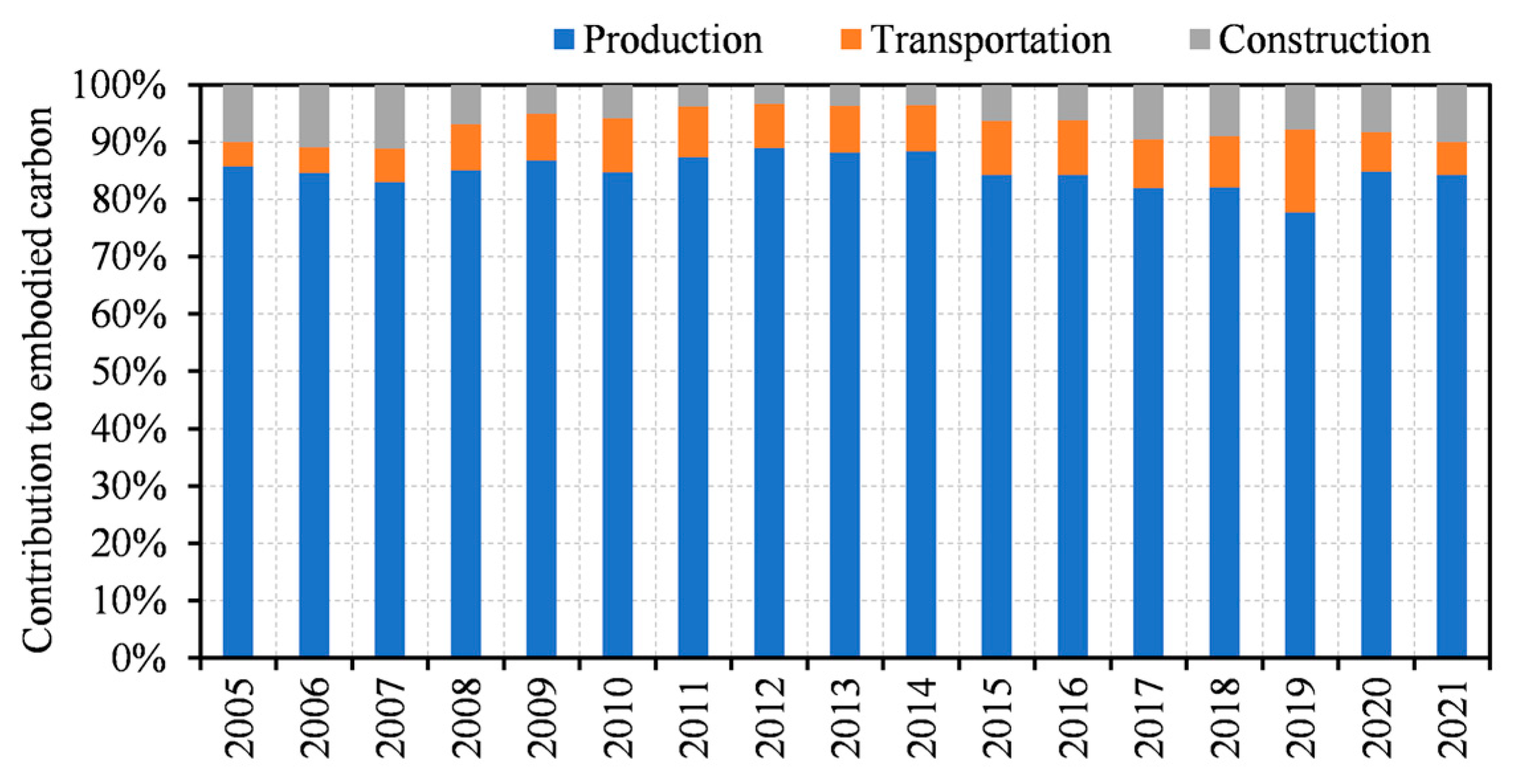 Assessment and Driving Factors of Embodied Carbon Emissions in the ...