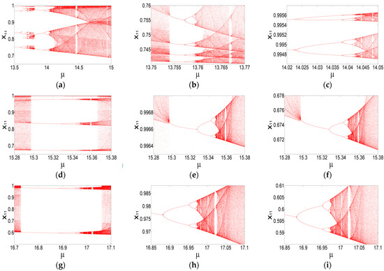 Analysis of Dynamic Behavior of Gravity Model Using the Techniques