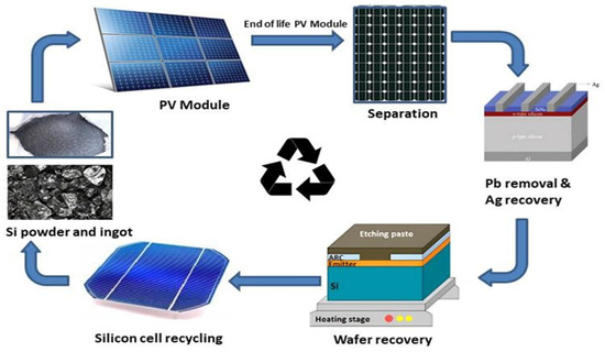 Sustainable Strategies for Crystalline Solar Cell Recycling: A 