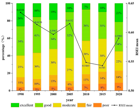 Evaluation of Ecological Environment Quality and Analysis of