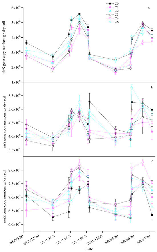 Inhibitory Effects of Biochar on N2O Emissions through Soil