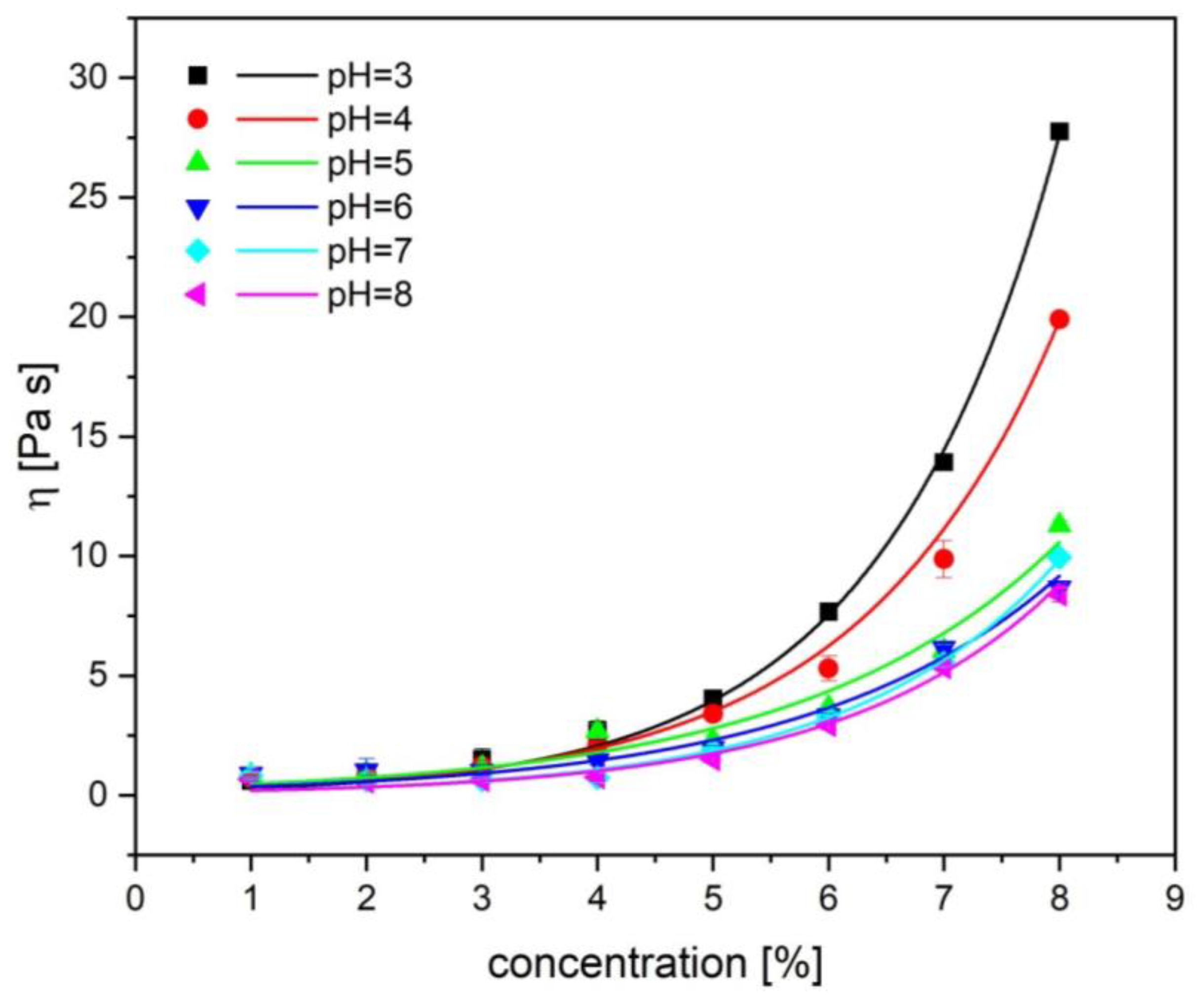Sustainability Free FullText The Prediction of Pectin Viscosity Using Machine Learning