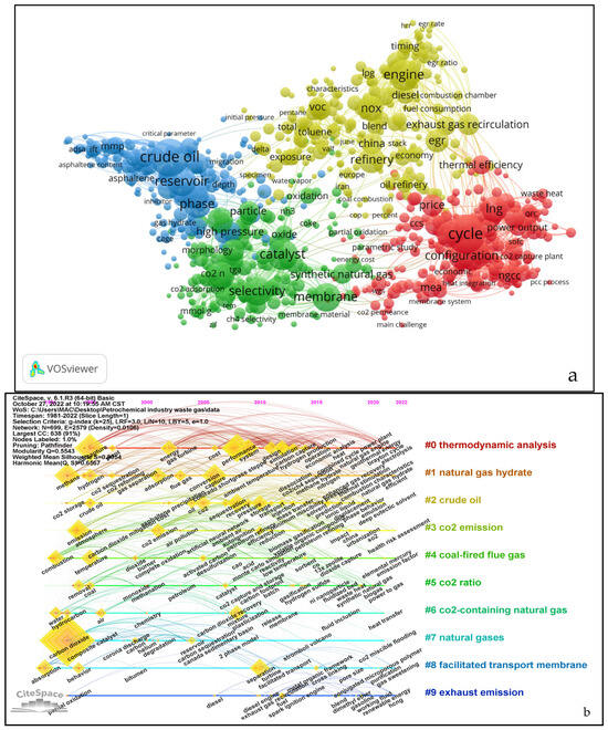 Global Trends in the Research and Development of Petrochemical