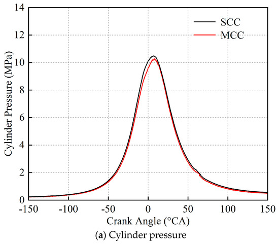 Exploring the Combustion Performance of a Non-Road Air-Cooled Two ...