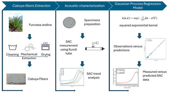 Enhanced Environmental Sustainability for the Acoustic Absorption 