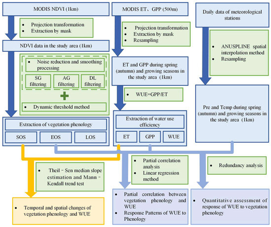 A Study on the Differences in Vegetation Phenological