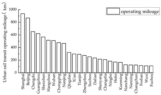 A Review of Resilience Assessment and Recovery Strategies of Urban Rail ...