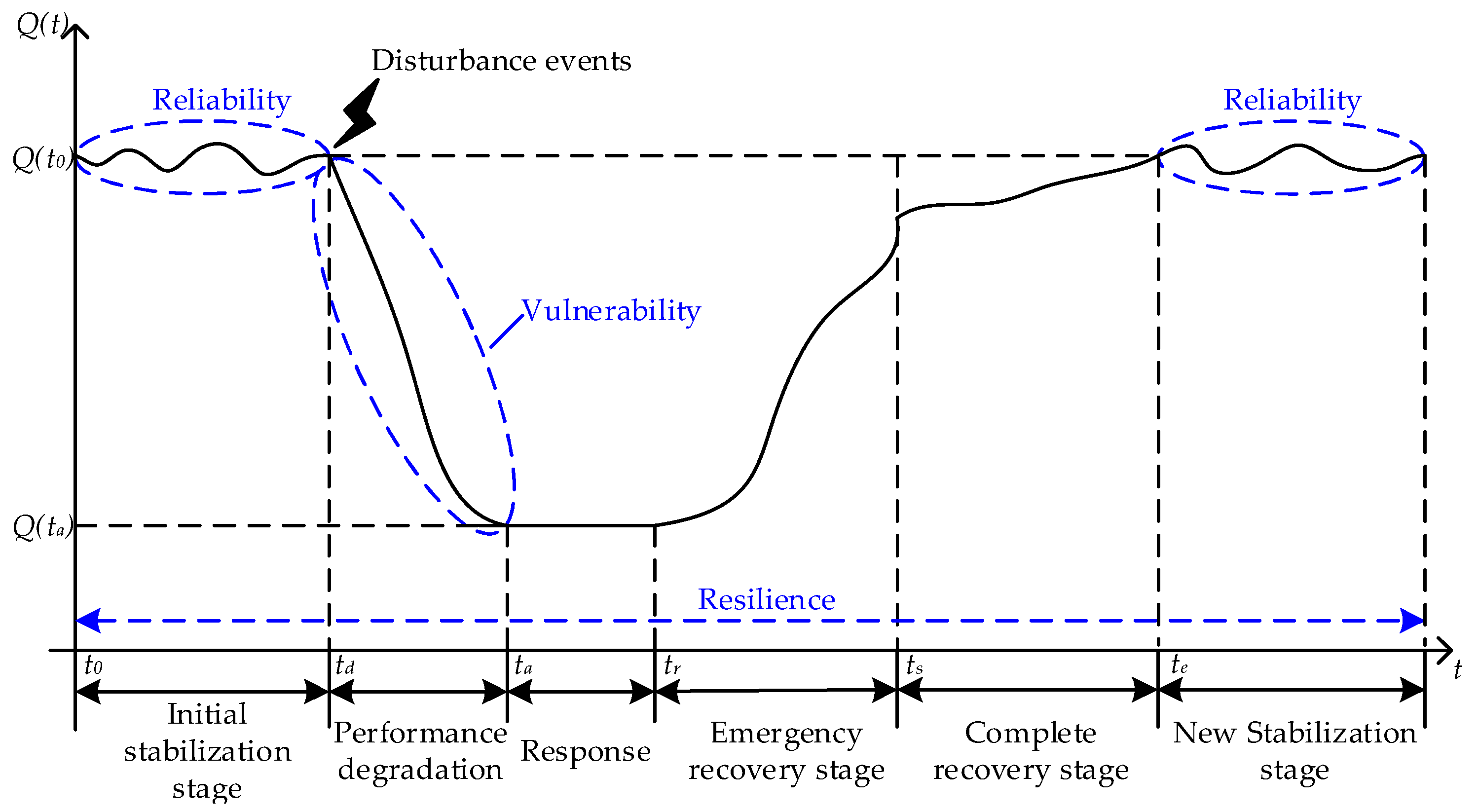 A Review of Resilience Assessment and Recovery Strategies of Urban Rail ...