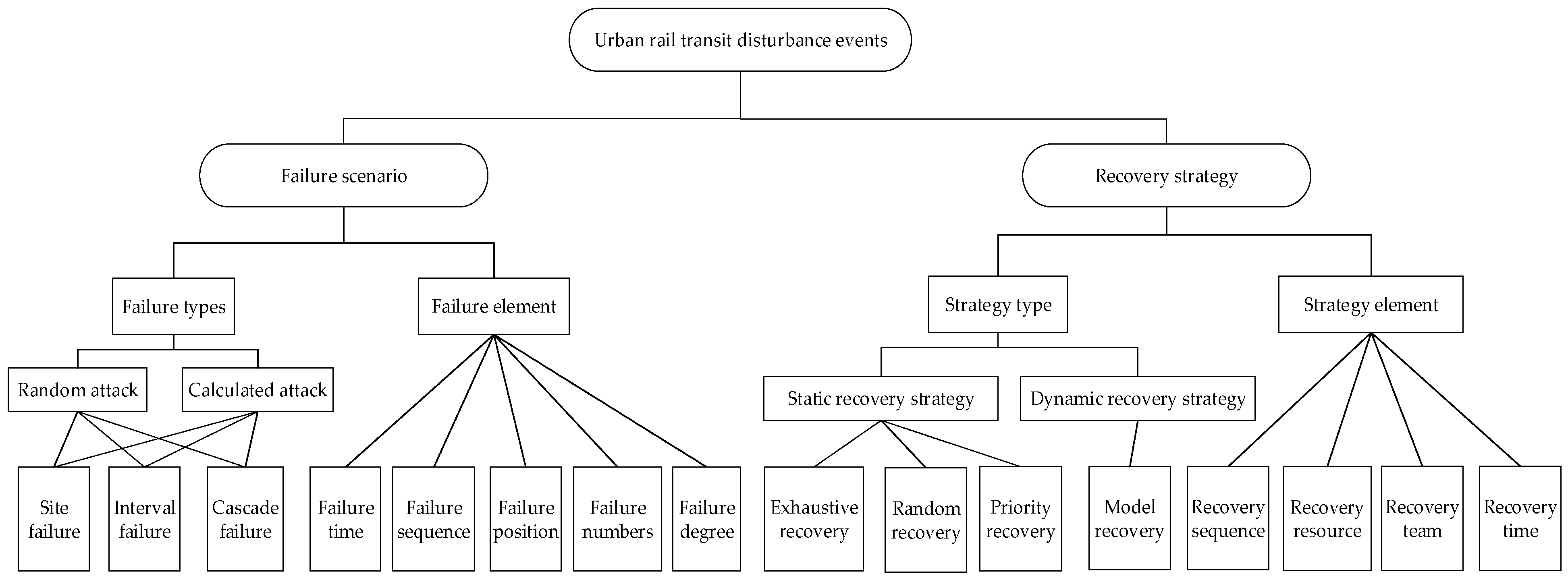 A Review of Resilience Assessment and Recovery Strategies of Urban Rail ...