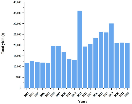 Optimization Analysis of Yellowtail Kingfish (Seriola