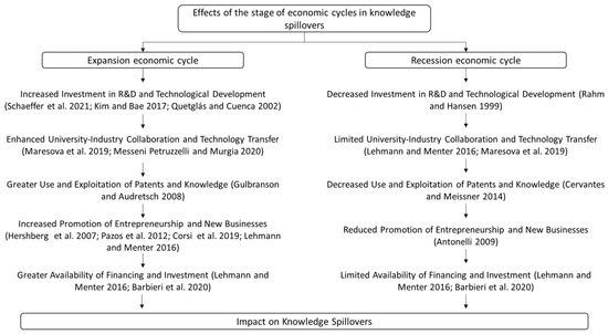 The Impact of Knowledge Spillovers on Economic Growth from a National ...