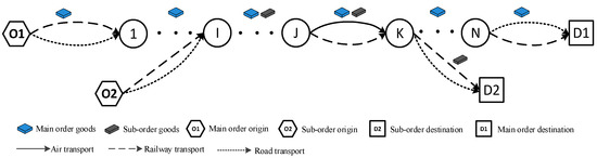 Optimization of Green Multimodal Transport Schemes Considering Order ...