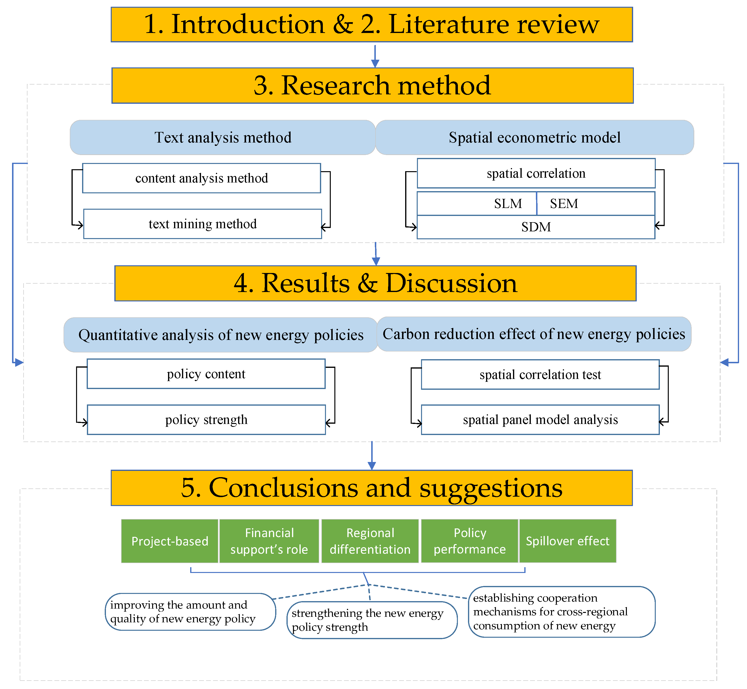 Institutional Performance and Carbon Reduction Effect of High