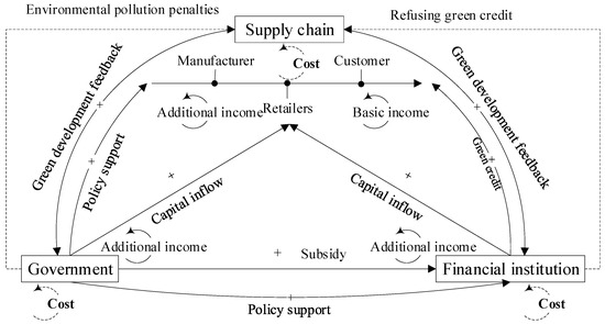Evolution of the Behavioural Strategies of Stakeholders in