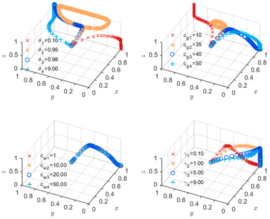 Evolution of the Behavioural Strategies of Stakeholders in Evolution of the Behavioural Strategies of Stakeholders in