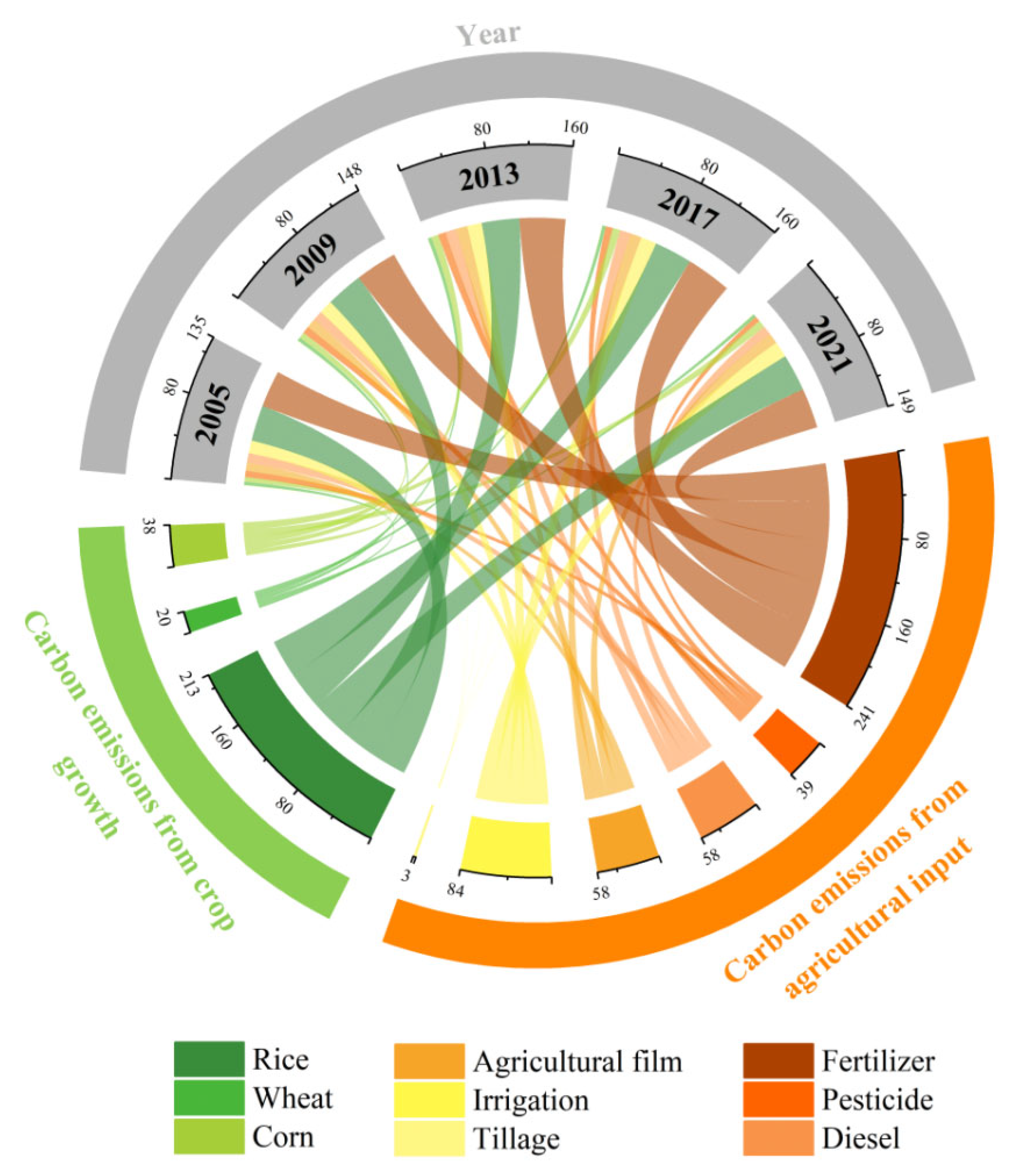 Do Agricultural Productive Services Impact the Carbon Emissions of the ...