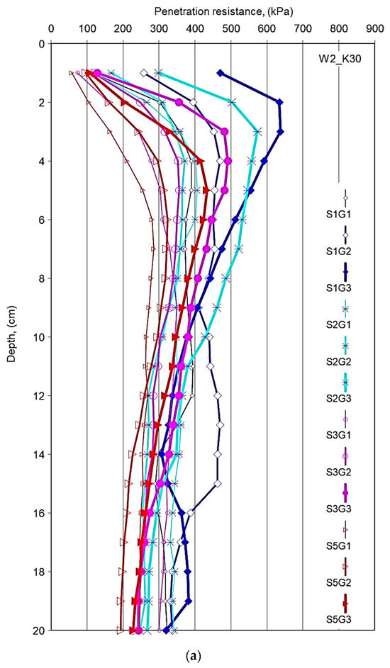 The Usefulness of Soil Penetration Resistance Measurements for ...