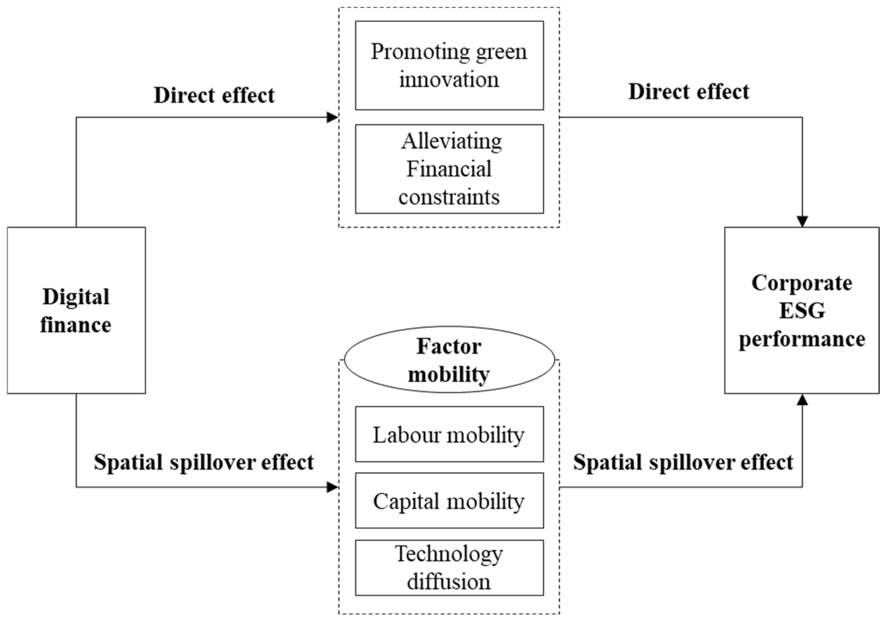 Sustainability | Free Full-Text | Spatial Spillover Effects of Digital ...