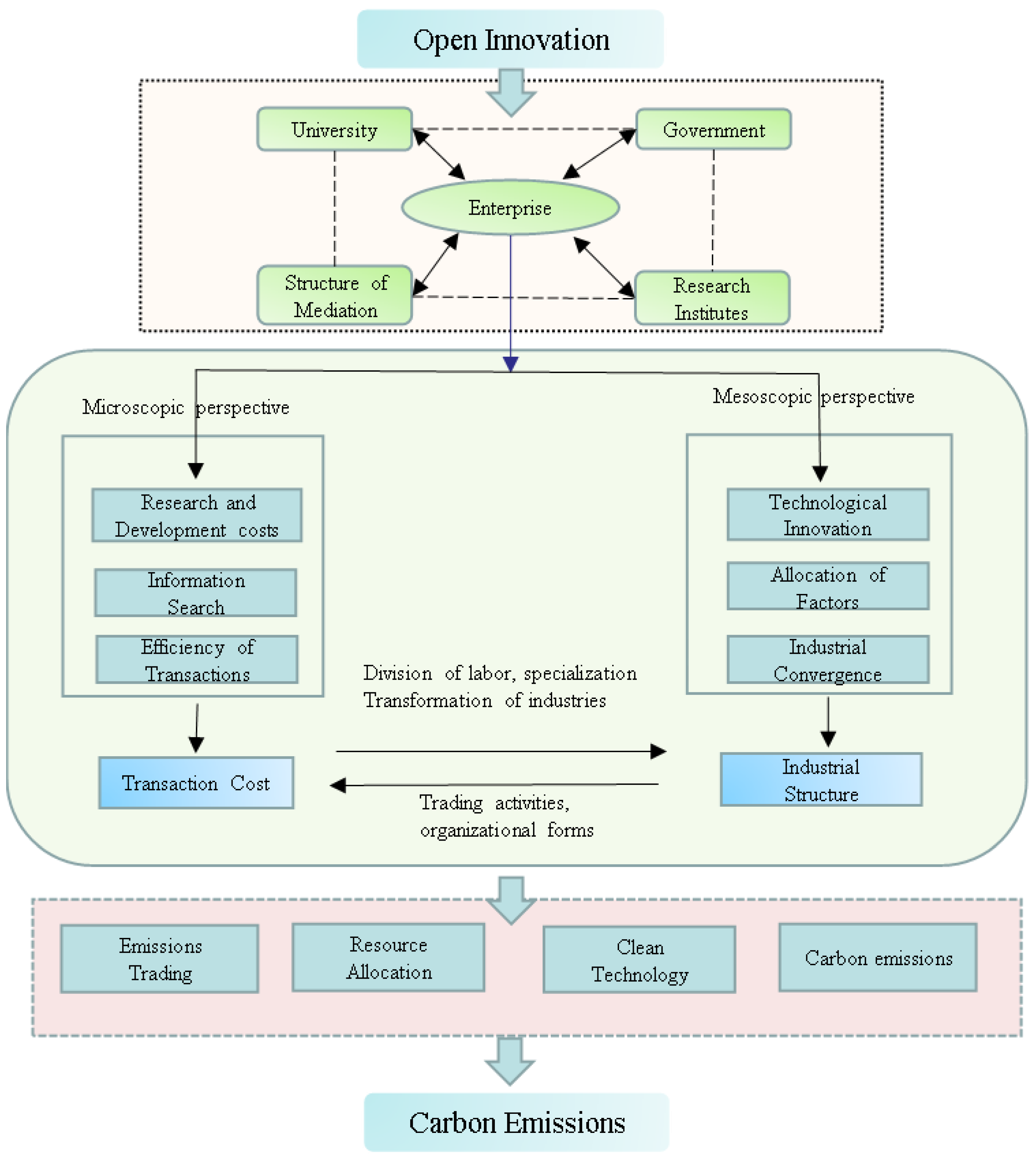 Assessing the Influence of Open Innovation among Chinese Cities on ...