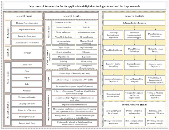 The Evolution of Digital Cultural Heritage Research: Identifying Key ...
