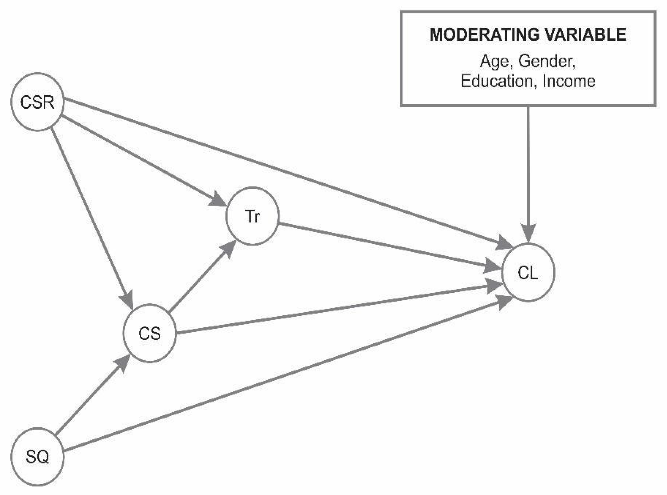 Impact of Corporate Social Responsibility (CSR) on Customer Loyalty in ...